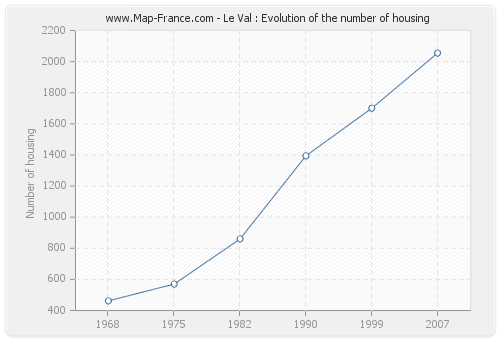 Le Val : Evolution of the number of housing